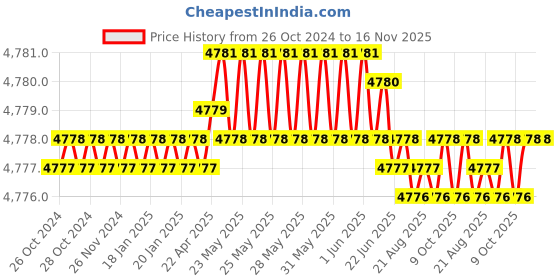 moglix.com B K Jagan &a; Co 7 Pcs Windshield Removal Tool Kit b k jagan &a; co Price History Graph from 26 Oct 2024 to 15 Nov 2025