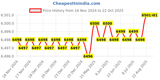 moglix.com B K Jagan &a; Co 70x100x19mm Thrust Ball Bearing, 51115 (Pack of 10) b k jagan &a; co Price History Graph from 16 Nov 2024 to 21 Oct 2025