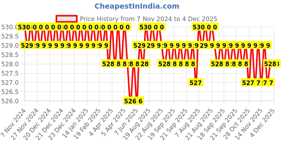 moglix.com B K Jagan &a; Co 73-85mm Alloy Steel Swivel Head Oil Filter Wrench b k jagan &a; co Price History Graph from 7 Nov 2024 to 4 Dec 2025