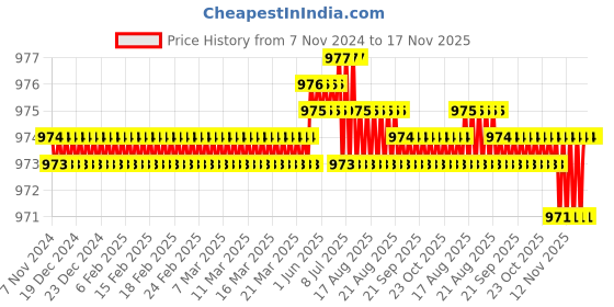 moglix.com B K Jagan &a; Co 75mm Slotted Head Self Tapping Screw Black (Pack of 400) b k jagan &a; co Price History Graph from 7 Nov 2024 to 16 Nov 2025