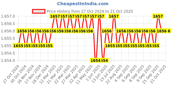moglix.com B K Jagan &a; Co 75x110x27mm Thrust Ball Bearing, 51215 b k jagan &a; co Price History Graph from 27 Oct 2024 to 20 Oct 2025