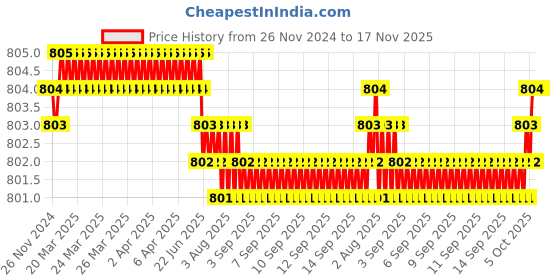 moglix.com B K Jagan &a; Co 78x115x20mm Deep Groove Ball Bearing, 6015ZZ b k jagan &a; co Price History Graph from 26 Nov 2024 to 17 Nov 2025