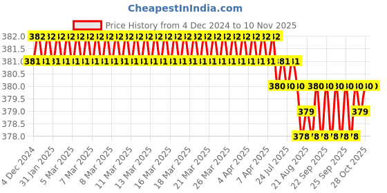 moglix.com B K Jagan &a; Co 7x25x5mm Deep Groove Ball Bearing, 629ZZ b k jagan &a; co Price History Graph from 4 Dec 2024 to 9 Nov 2025