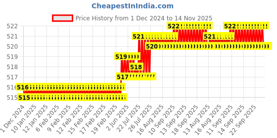 moglix.com B K Jagan &a; Co 7x30mm Shaved Flat Slotted Head Self Tapping Wood Screw (Pack of 250) b k jagan &a; co Price History Graph from 1 Dec 2024 to 14 Nov 2025
