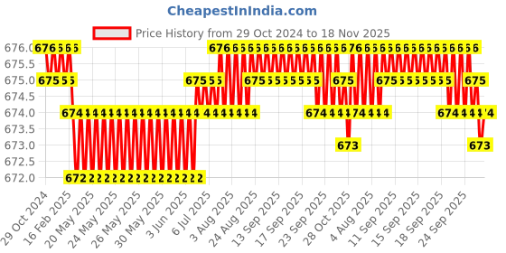 moglix.com B K Jagan &a; Co 8 inch Alloy Steel Combination Plier b k jagan &a; co Price History Graph from 29 Oct 2024 to 18 Nov 2025