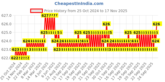 moglix.com B K Jagan &a; Co 8 inch Alloy Steel Revolving Punch Plier b k jagan &a; co Price History Graph from 25 Oct 2024 to 17 Nov 2025