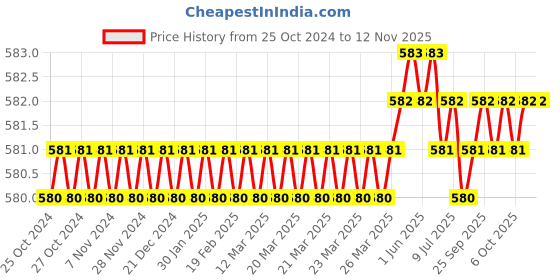 moglix.com B K Jagan &a; Co 8 inch Chrome Vanadium Steel Adjustable Wrenche b k jagan &a; co Price History Graph from 25 Oct 2024 to 11 Nov 2025