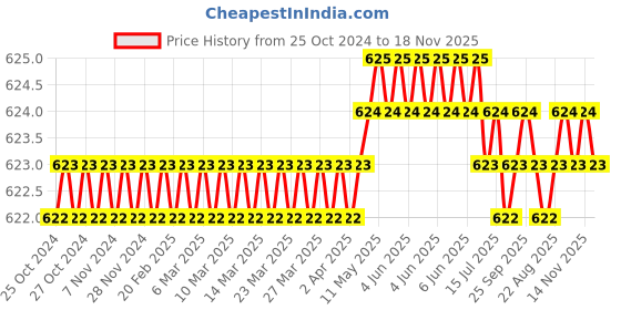 moglix.com B K Jagan &a; Co 8 inch Chrome Vanadium Steel Cable Cutter b k jagan &a; co Price History Graph from 25 Oct 2024 to 17 Nov 2025