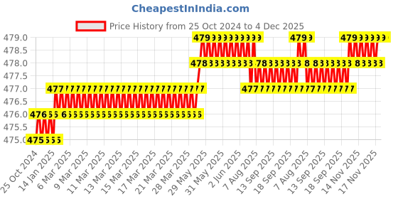 moglix.com B K Jagan &a; Co 8 inch Iron Heavy Dut Tin Cutter b k jagan &a; co Price History Graph from 25 Oct 2024 to 4 Dec 2025