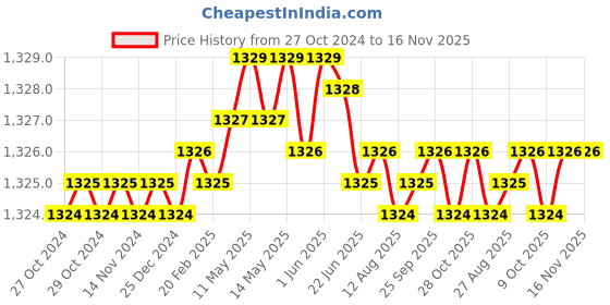 moglix.com B K Jagan &a; Co 8 Pcs Alloy Steel Green &a; Silver Torx Screw Driver Set b k jagan &a; co Price History Graph from 27 Oct 2024 to 15 Nov 2025
