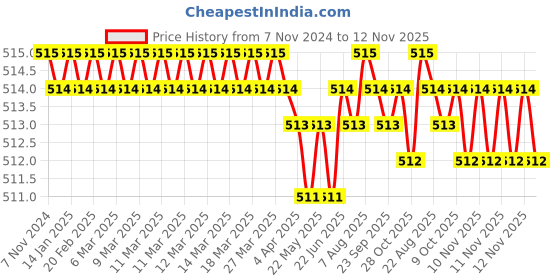 moglix.com B K Jagan &a; Co 8 Pcs Stainless Steel Folding Hex Key Set, KFM 8 b k jagan &a; co Price History Graph from 7 Nov 2024 to 11 Nov 2025