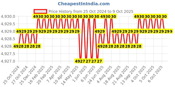 moglix.com B K Jagan &a; Co 800W 20mm Corded Rotary Hammer Drill b k jagan &a; co Price History Graph from 25 Oct 2024 to 7 Oct 2025