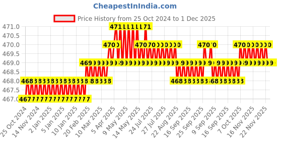 moglix.com B K Jagan &a; Co 82mm HSS Planer Blade for Cutting &a; Carving Wood b k jagan &a; co Price History Graph from 25 Oct 2024 to 1 Dec 2025
