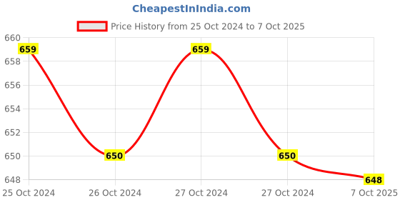 moglix.com B K Jagan &a; Co 85-95mm Plastic Fixed Square Oil Filter Wrench b k jagan &a; co Price History Graph from 25 Oct 2024 to 7 Oct 2025