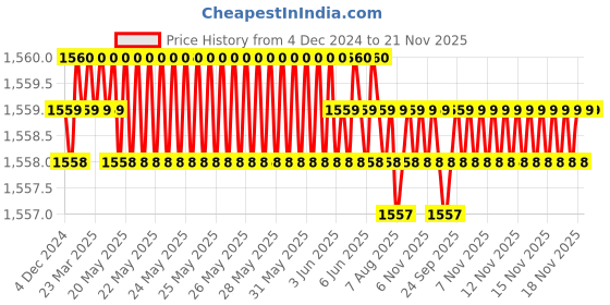 moglix.com B K Jagan &a; Co 8mm HSS Drill Bit for Wood b k jagan &a; co Price History Graph from 4 Dec 2024 to 21 Nov 2025
