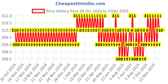 moglix.com B K Jagan &a; Co 8mm Mild Steel Drop-in Anchor (Pack of 20) b k jagan &a; co Price History Graph from 26 Oct 2024 to 3 Dec 2025