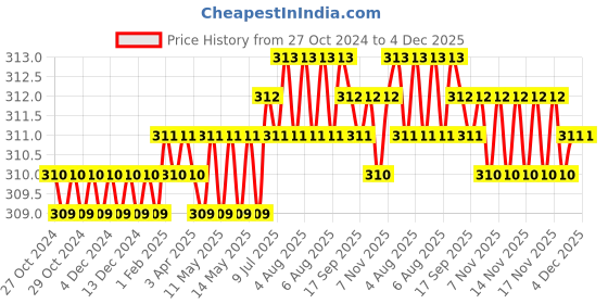 moglix.com B K Jagan &a; Co 8mm Mild Steel Drop-in Anchor (Pack of 50) b k jagan &a; co Price History Graph from 27 Oct 2024 to 4 Dec 2025