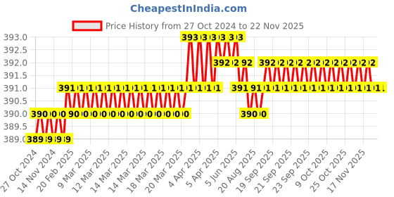 moglix.com B K Jagan &a; Co 8mm Stainless Steel Striking Screwdriver, Length: 12 inch b k jagan &a; co Price History Graph from 27 Oct 2024 to 19 Nov 2025