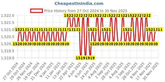 moglix.com B K Jagan &a; Co 8mm Stainless Steel Traub Head Round Collets Socket, A-25 b k jagan &a; co Price History Graph from 27 Oct 2024 to 30 Nov 2025