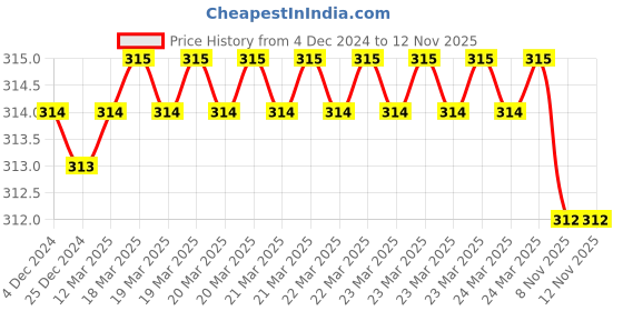 moglix.com B K Jagan &a; Co 8x100 inch Metal Hole Saw HSS Drill Bit with Arbor b k jagan &a; co Price History Graph from 4 Dec 2024 to 11 Nov 2025