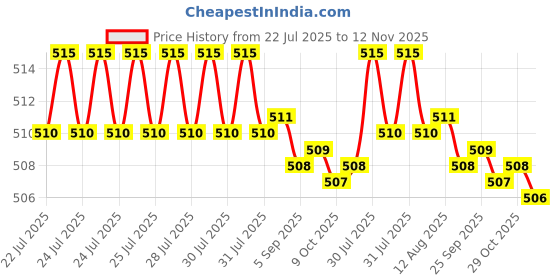 moglix.com B K Jagan &a; Co 8x100mm GI Hex Head Bolt with Nut, 456574 (Pack of 30) b k jagan &a; co Price History Graph from 22 Jul 2025 to 12 Nov 2025
