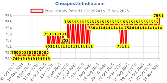 moglix.com B K Jagan &a; Co 8x100mm GI Hex Head Bolt with Nut, 575550 (Pack of 50) b k jagan &a; co Price History Graph from 31 Oct 2024 to 14 Nov 2025