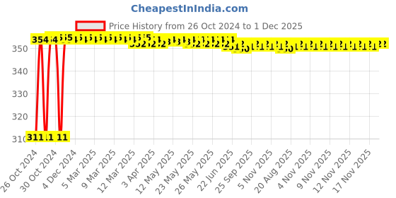 moglix.com B K Jagan &a; Co 8x10mm Mild Steel Double Ended Oxygen Gas Cylinder Key b k jagan &a; co Price History Graph from 26 Oct 2024 to 30 Nov 2025