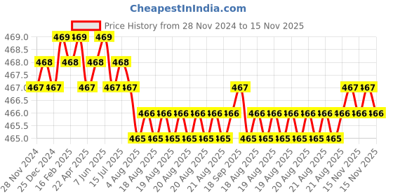 moglix.com B K Jagan &a; Co 8x160mm Hardened Steel XPT Hammer Drill Bit b k jagan &a; co Price History Graph from 28 Nov 2024 to 15 Nov 2025