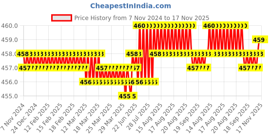 moglix.com B K Jagan &a; Co 8x25mm CSK Head Self Tapping Screws (Pack of 200) b k jagan &a; co Price History Graph from 7 Nov 2024 to 16 Nov 2025