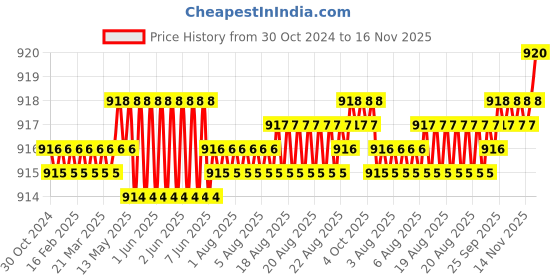 moglix.com B K Jagan &a; Co 8x25mm CSK Head Self Tapping Screws (Pack of 500) b k jagan &a; co Price History Graph from 30 Oct 2024 to 16 Nov 2025