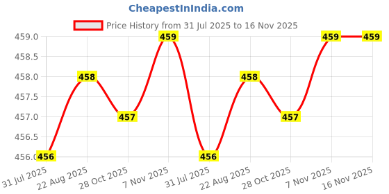 moglix.com B K Jagan &a; Co 8x25mm CSK Self Tapping Steel Screw (Pack of 500) b k jagan &a; co Price History Graph from 31 Jul 2025 to 15 Nov 2025