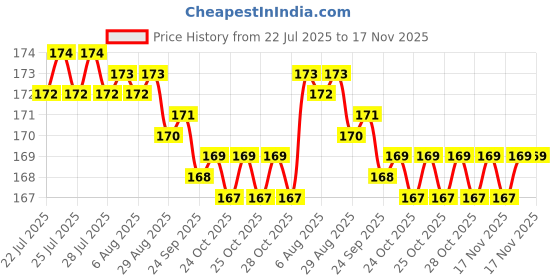 moglix.com B K Jagan &a; Co 8x25mm GI Hex Head Bolt with Nut, 152867 (Pack of 30) b k jagan &a; co Price History Graph from 22 Jul 2025 to 17 Nov 2025