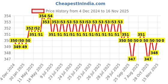 moglix.com B K Jagan &a; Co 8x25mm GI Hex Head Bolt with Nut, HEXBOLT14 (Pack of 50) b k jagan &a; co Price History Graph from 4 Dec 2024 to 16 Nov 2025