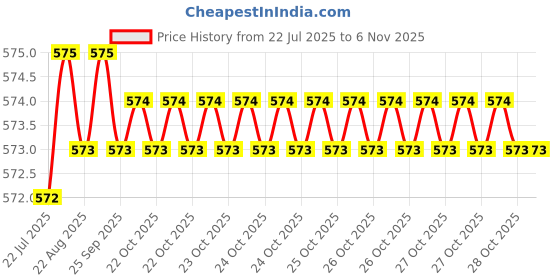 moglix.com B K Jagan &a; Co 8x25mm Philips Head Nickel Coated Self Tapping Screw (Pack of 250) b k jagan &a; co Price History Graph from 22 Jul 2025 to 6 Nov 2025