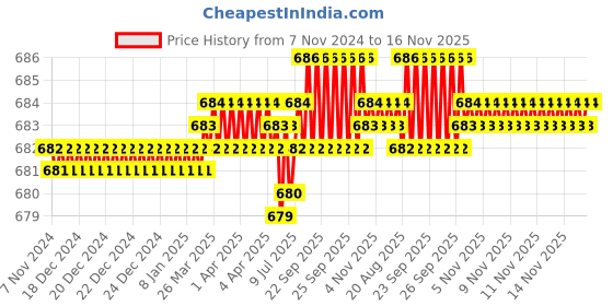 moglix.com B K Jagan &a; Co 8x25mm Philips Head Nickel Coated Self Tapping Screw (Pack of 400) b k jagan &a; co Price History Graph from 7 Nov 2024 to 15 Nov 2025