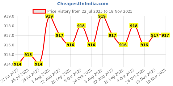 moglix.com B K Jagan &a; Co 8x25mm Philips Head Nickel Coated Self Tapping Screw (Pack of 500) b k jagan &a; co Price History Graph from 22 Jul 2025 to 17 Nov 2025