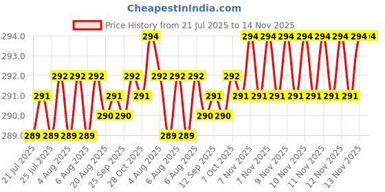 moglix.com B K Jagan &a; Co 8x35mm Shaved Flat Slotted Head Self Tapping Wood Screw (Pack of 100) b k jagan &a; co Price History Graph from 21 Jul 2025 to 13 Nov 2025