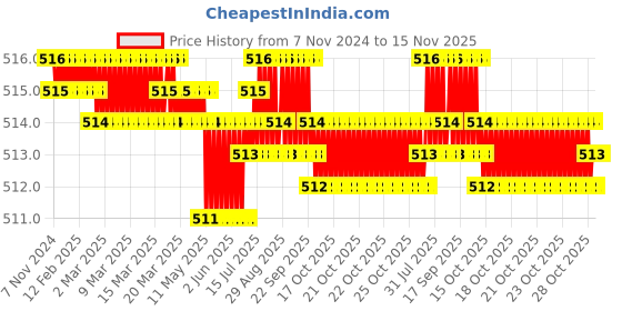 moglix.com B K Jagan &a; Co 8x35mm Shaved Flat Slotted Head Self Tapping Wood Screw (Pack of 250) b k jagan &a; co Price History Graph from 7 Nov 2024 to 15 Nov 2025