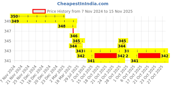 moglix.com B K Jagan &a; Co 8x38mm Flat CSK Philips Head Self Tapping Screws (Pack of 50) b k jagan &a; co Price History Graph from 7 Nov 2024 to 15 Nov 2025