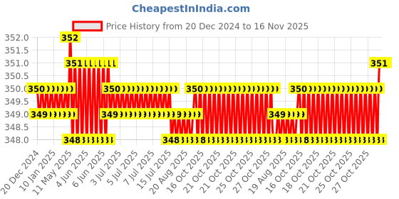 moglix.com B K Jagan &a; Co 8x40mm GI Hex Head Bolt with Nut, 4556 (Pack of 30) b k jagan &a; co Price History Graph from 20 Dec 2024 to 16 Nov 2025