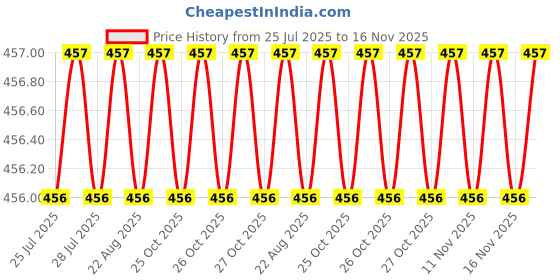 moglix.com B K Jagan &a; Co 8x40mm GI Hex Head Bolt with Nut, HEX1547QA (Pack of 50) b k jagan &a; co Price History Graph from 25 Jul 2025 to 16 Nov 2025