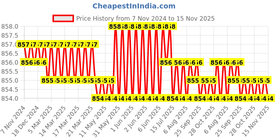moglix.com B K Jagan &a; Co 8x40mm GI Hex Head Bolt with Nut, HEX15DA (Pack of 100) b k jagan &a; co Price History Graph from 7 Nov 2024 to 15 Nov 2025