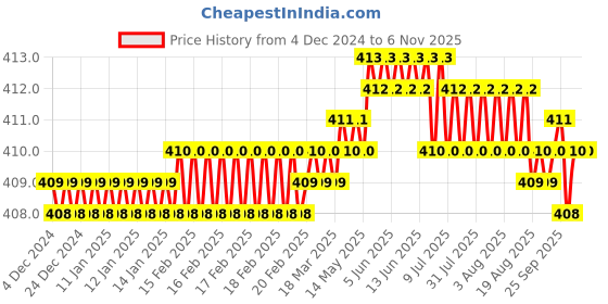 moglix.com B K Jagan &a; Co 8x50mm CSK Self Tapping Steel Screw (Pack of 250) b k jagan &a; co Price History Graph from 4 Dec 2024 to 6 Nov 2025