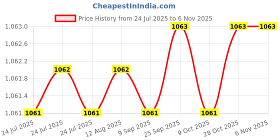 moglix.com B K Jagan &a; Co 8x50mm GI Hex Head Bolt with Nut, 1027 (Pack of 100) b k jagan &a; co Price History Graph from 24 Jul 2025 to 6 Nov 2025