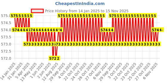 moglix.com B K Jagan &a; Co 8x50mm GI Hex Head Bolt with Nut, 79879 (Pack of 50) b k jagan &a; co Price History Graph from 14 Jan 2025 to 15 Nov 2025