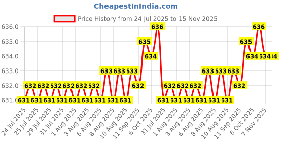 moglix.com B K Jagan &a; Co 8x60mm GI Hex Head Bolt with Nut, 54654456 (Pack of 50) b k jagan &a; co Price History Graph from 24 Jul 2025 to 15 Nov 2025
