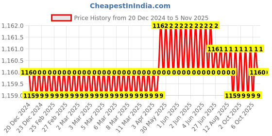 moglix.com B K Jagan &a; Co 8x75mm GI Hex Head Bolt with Nut, 423432 (Pack of 100) b k jagan &a; co Price History Graph from 20 Dec 2024 to 5 Nov 2025