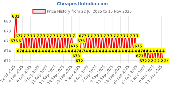 moglix.com B K Jagan &a; Co 8x75mm GI Hex Head Bolt with Nut, HEX14AKDS (Pack of 50) b k jagan &a; co Price History Graph from 22 Jul 2025 to 15 Nov 2025