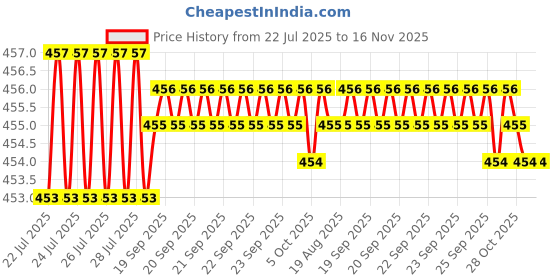 moglix.com B K Jagan &a; Co 8x75mm GI Hex Head Bolt with Nut, HEX15SAZ (Pack of 30) b k jagan &a; co Price History Graph from 22 Jul 2025 to 16 Nov 2025
