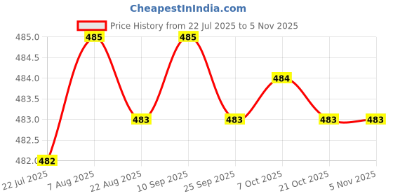 moglix.com B K Jagan &a; Co 8x80mm Socket Head Cap Screw, B.K.J479 (Pack of 10) b k jagan &a; co Price History Graph from 22 Jul 2025 to 3 Nov 2025
